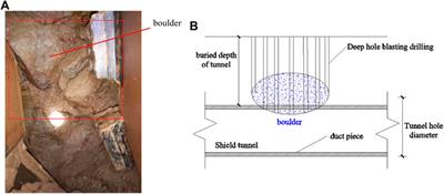 Frontiers | Land Lapse Phenomenon And Surface Subsidence Law Of Shield ...